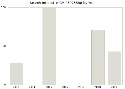 Annual search interest in GM 25975598 part.
