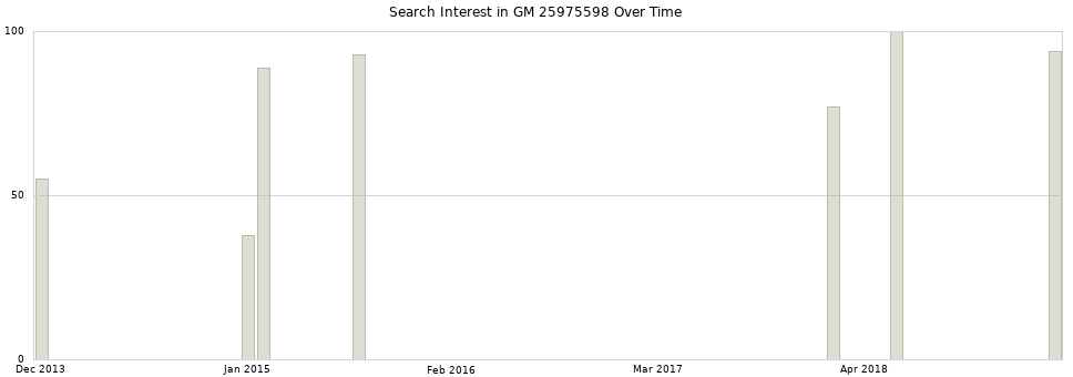 Search interest in GM 25975598 part aggregated by months over time.