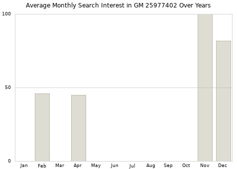 Monthly average search interest in GM 25977402 part over years from 2013 to 2020.