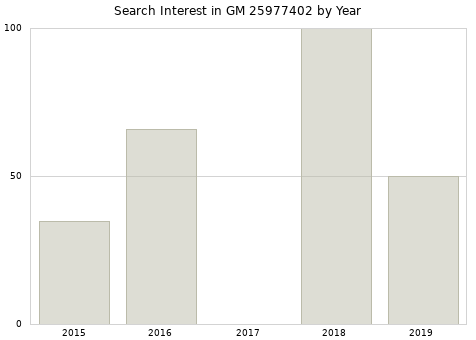 Annual search interest in GM 25977402 part.