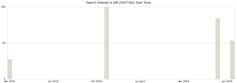 Search interest in GM 25977402 part aggregated by months over time.