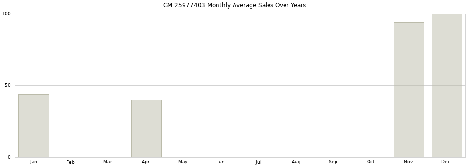 GM 25977403 monthly average sales over years from 2014 to 2020.