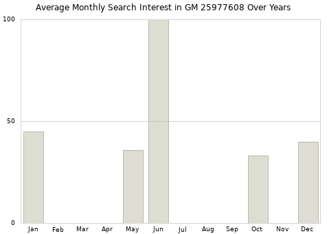 Monthly average search interest in GM 25977608 part over years from 2013 to 2020.