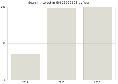 Annual search interest in GM 25977608 part.