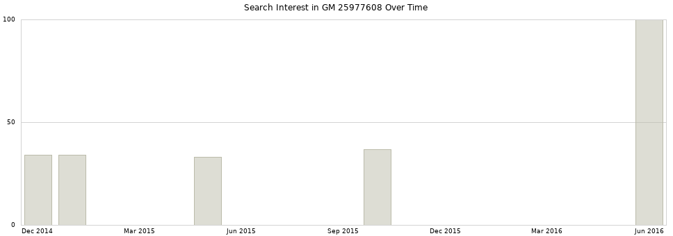 Search interest in GM 25977608 part aggregated by months over time.