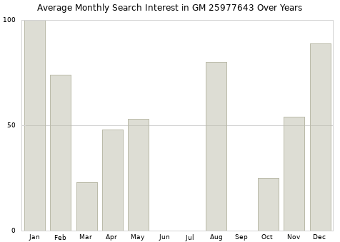 Monthly average search interest in GM 25977643 part over years from 2013 to 2020.