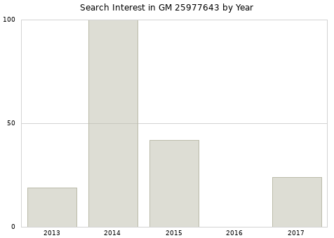 Annual search interest in GM 25977643 part.