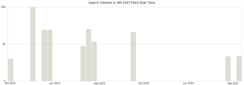 Search interest in GM 25977643 part aggregated by months over time.