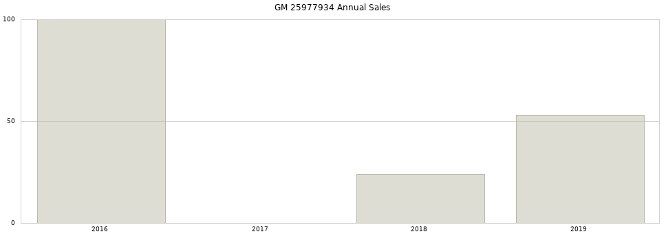 GM 25977934 part annual sales from 2014 to 2020.