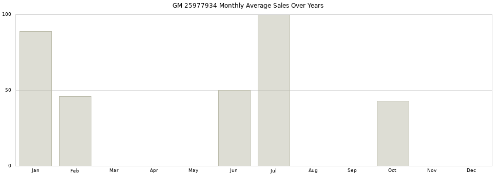 GM 25977934 monthly average sales over years from 2014 to 2020.