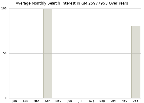 Monthly average search interest in GM 25977953 part over years from 2013 to 2020.