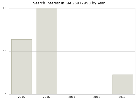 Annual search interest in GM 25977953 part.