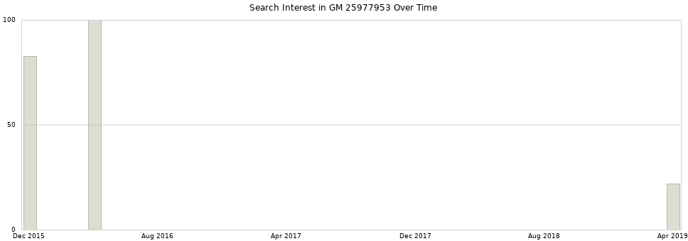 Search interest in GM 25977953 part aggregated by months over time.