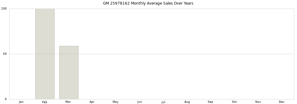 GM 25978162 monthly average sales over years from 2014 to 2020.