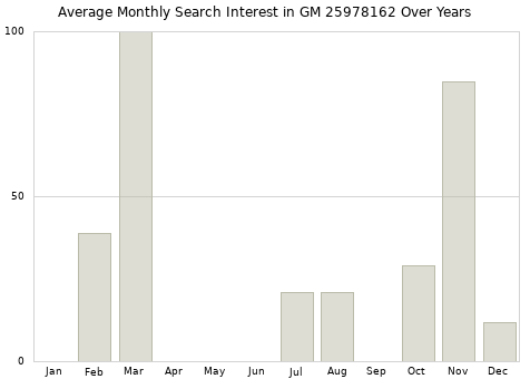 Monthly average search interest in GM 25978162 part over years from 2013 to 2020.