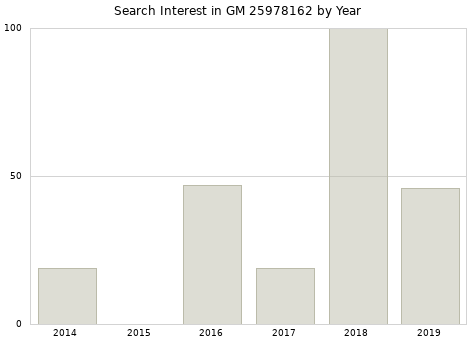 Annual search interest in GM 25978162 part.