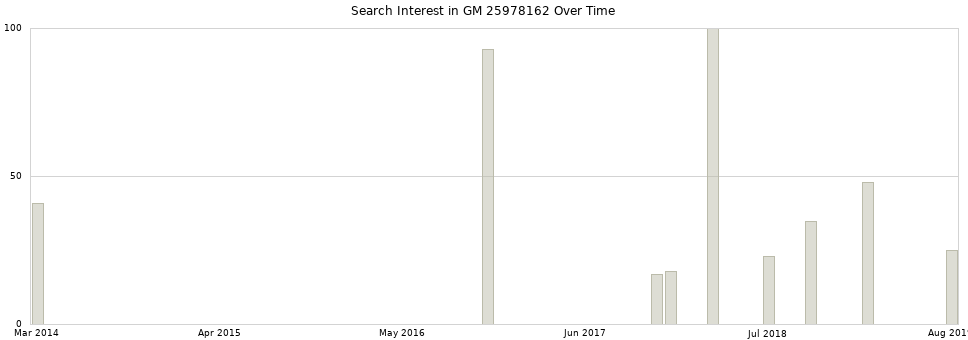Search interest in GM 25978162 part aggregated by months over time.