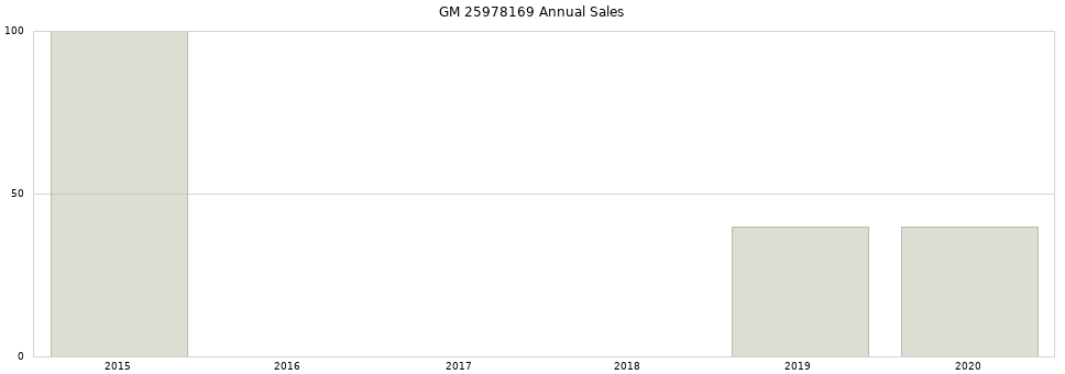 GM 25978169 part annual sales from 2014 to 2020.