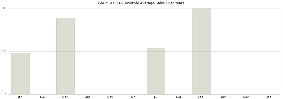 GM 25978169 monthly average sales over years from 2014 to 2020.