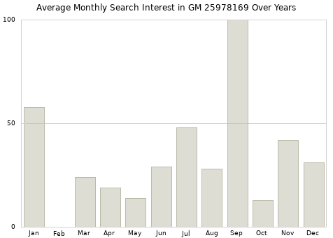 Monthly average search interest in GM 25978169 part over years from 2013 to 2020.