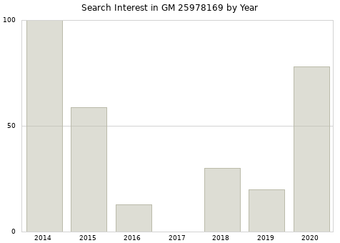 Annual search interest in GM 25978169 part.