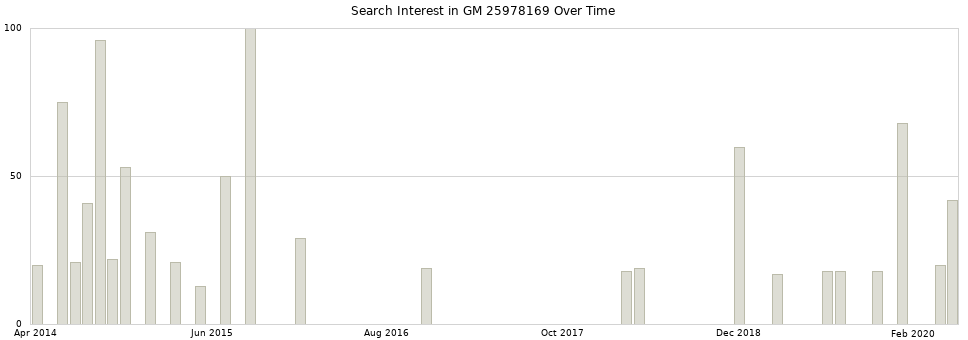Search interest in GM 25978169 part aggregated by months over time.