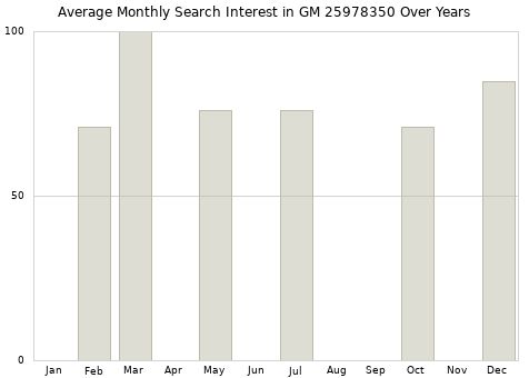 Monthly average search interest in GM 25978350 part over years from 2013 to 2020.