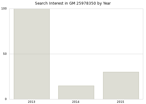 Annual search interest in GM 25978350 part.