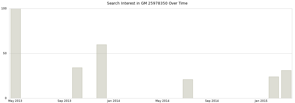 Search interest in GM 25978350 part aggregated by months over time.