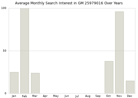 Monthly average search interest in GM 25979016 part over years from 2013 to 2020.