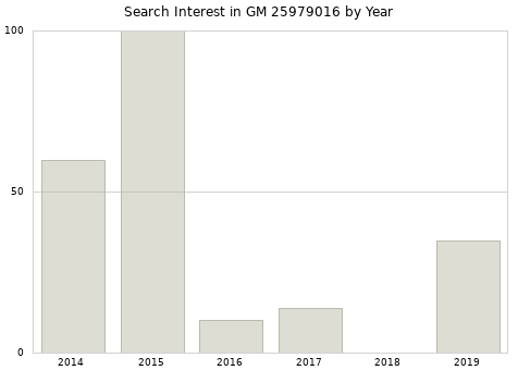 Annual search interest in GM 25979016 part.