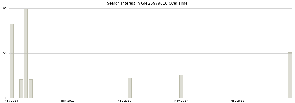 Search interest in GM 25979016 part aggregated by months over time.