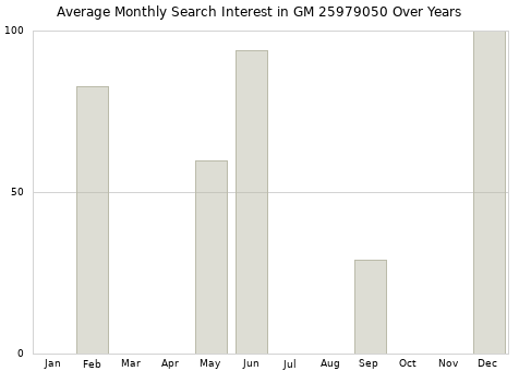 Monthly average search interest in GM 25979050 part over years from 2013 to 2020.