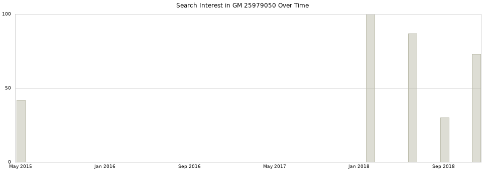 Search interest in GM 25979050 part aggregated by months over time.