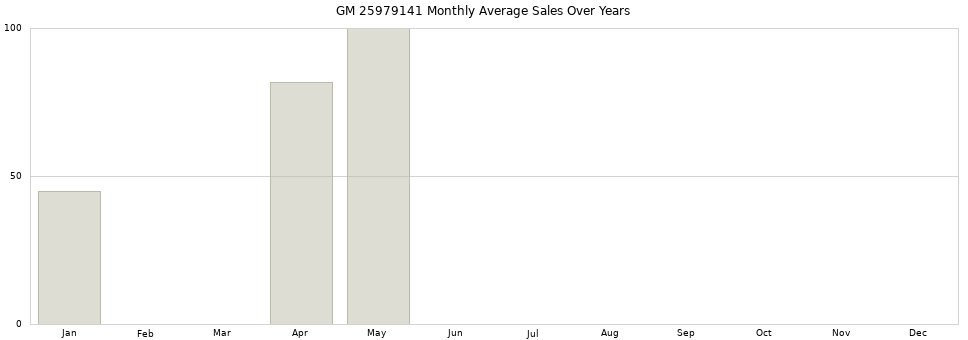 GM 25979141 monthly average sales over years from 2014 to 2020.