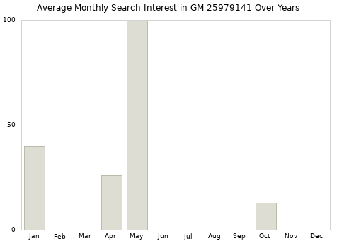 Monthly average search interest in GM 25979141 part over years from 2013 to 2020.