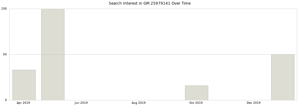 Search interest in GM 25979141 part aggregated by months over time.