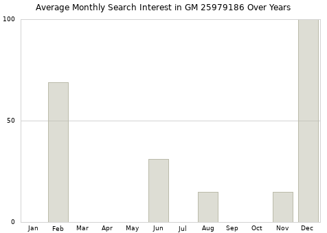 Monthly average search interest in GM 25979186 part over years from 2013 to 2020.
