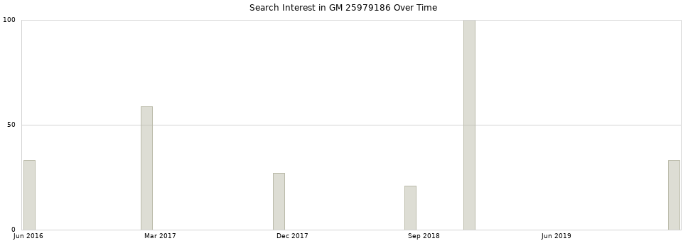 Search interest in GM 25979186 part aggregated by months over time.