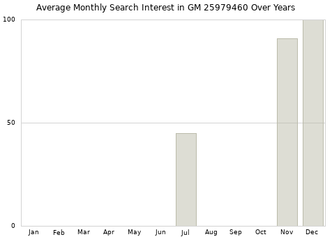 Monthly average search interest in GM 25979460 part over years from 2013 to 2020.