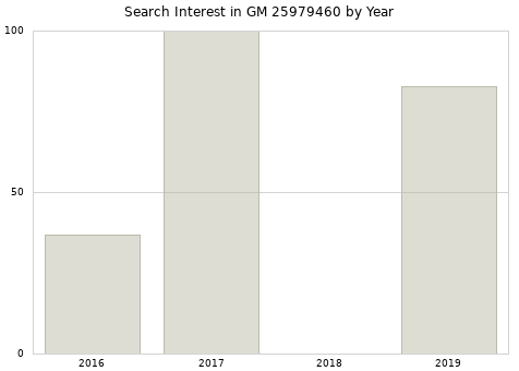 Annual search interest in GM 25979460 part.