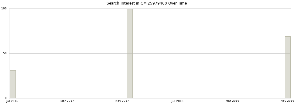 Search interest in GM 25979460 part aggregated by months over time.
