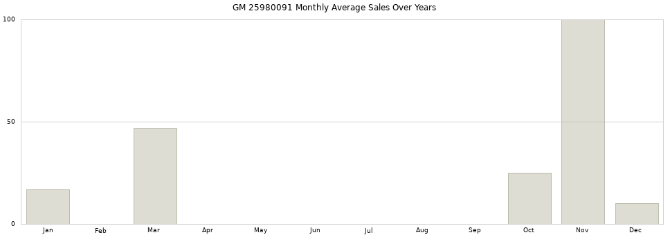 GM 25980091 monthly average sales over years from 2014 to 2020.