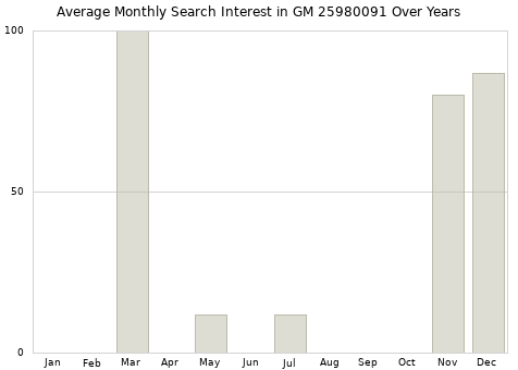 Monthly average search interest in GM 25980091 part over years from 2013 to 2020.