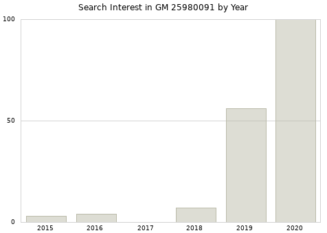 Annual search interest in GM 25980091 part.