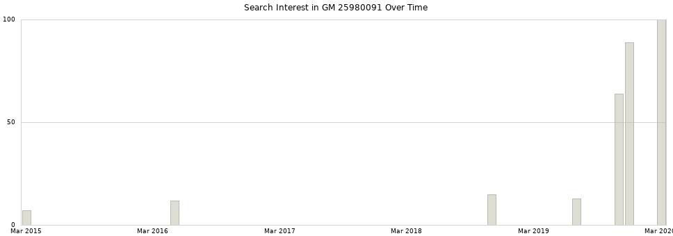 Search interest in GM 25980091 part aggregated by months over time.