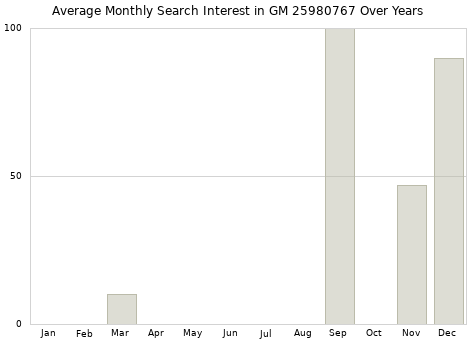 Monthly average search interest in GM 25980767 part over years from 2013 to 2020.
