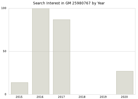 Annual search interest in GM 25980767 part.