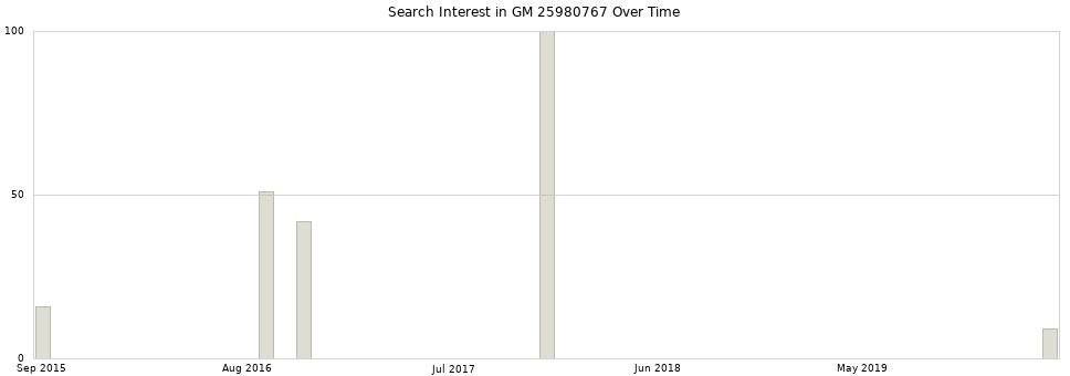 Search interest in GM 25980767 part aggregated by months over time.