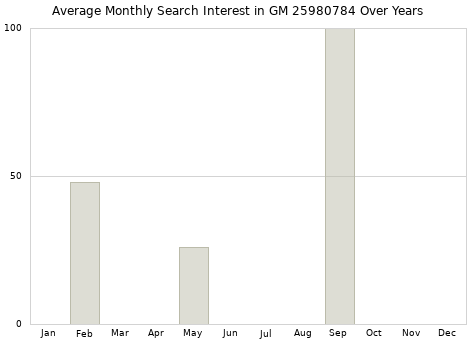 Monthly average search interest in GM 25980784 part over years from 2013 to 2020.